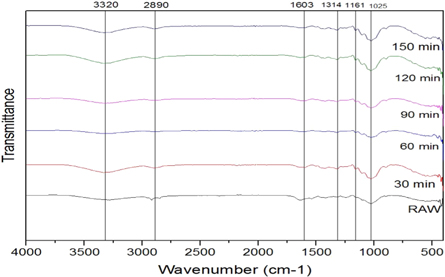 Figure 7.