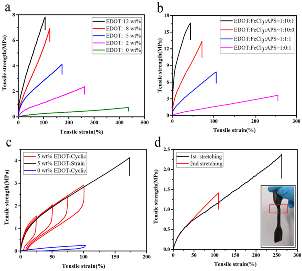 Tough and conductive polymer hydrogel based on double network for photo ...