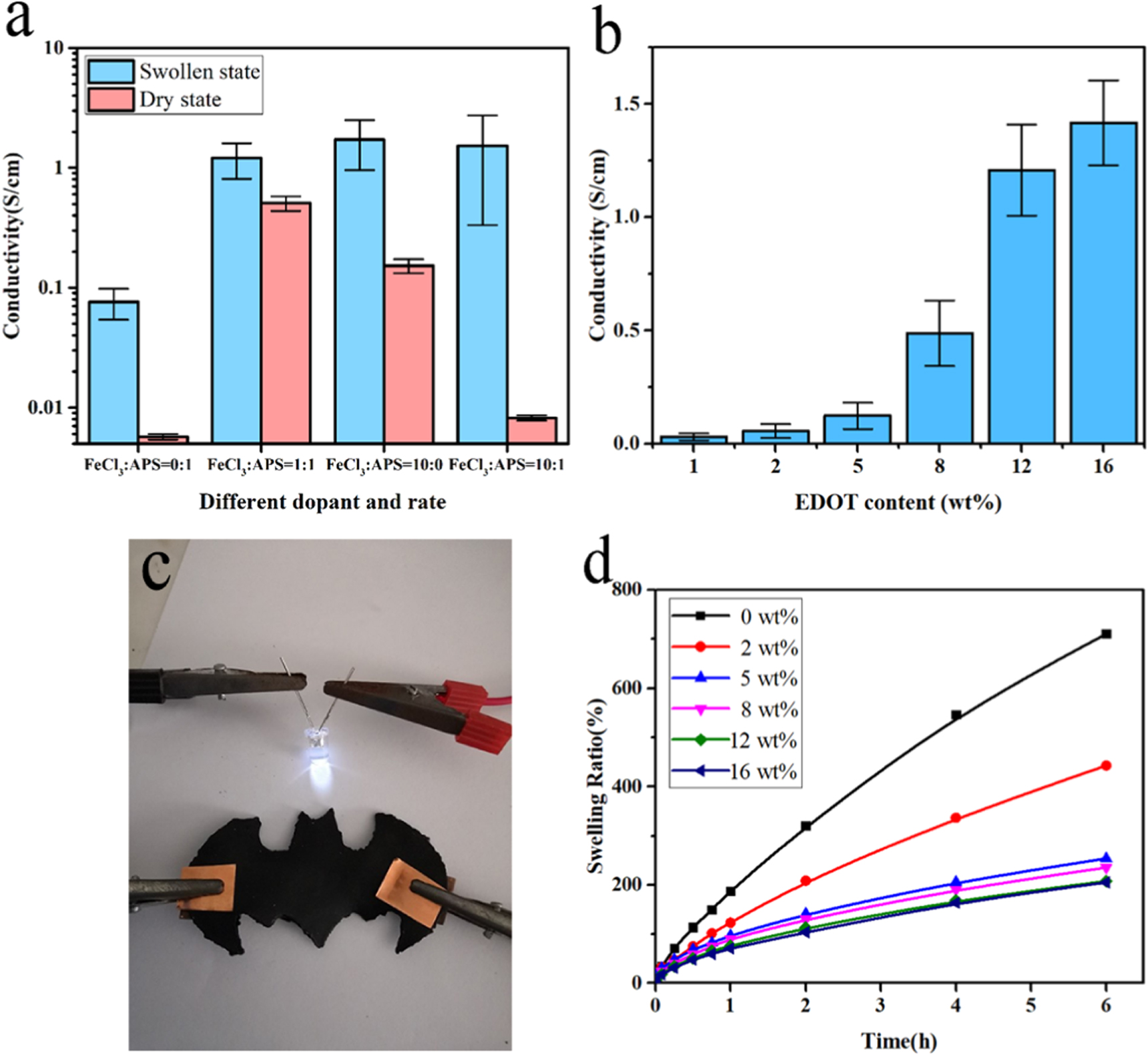 Tough and conductive polymer hydrogel based on double network for photo ...
