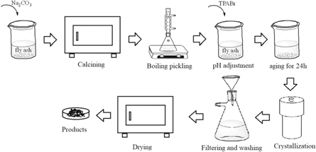 Synthesis of ZSM-5 zeolite from fly ash and its adsorption of phenol ...