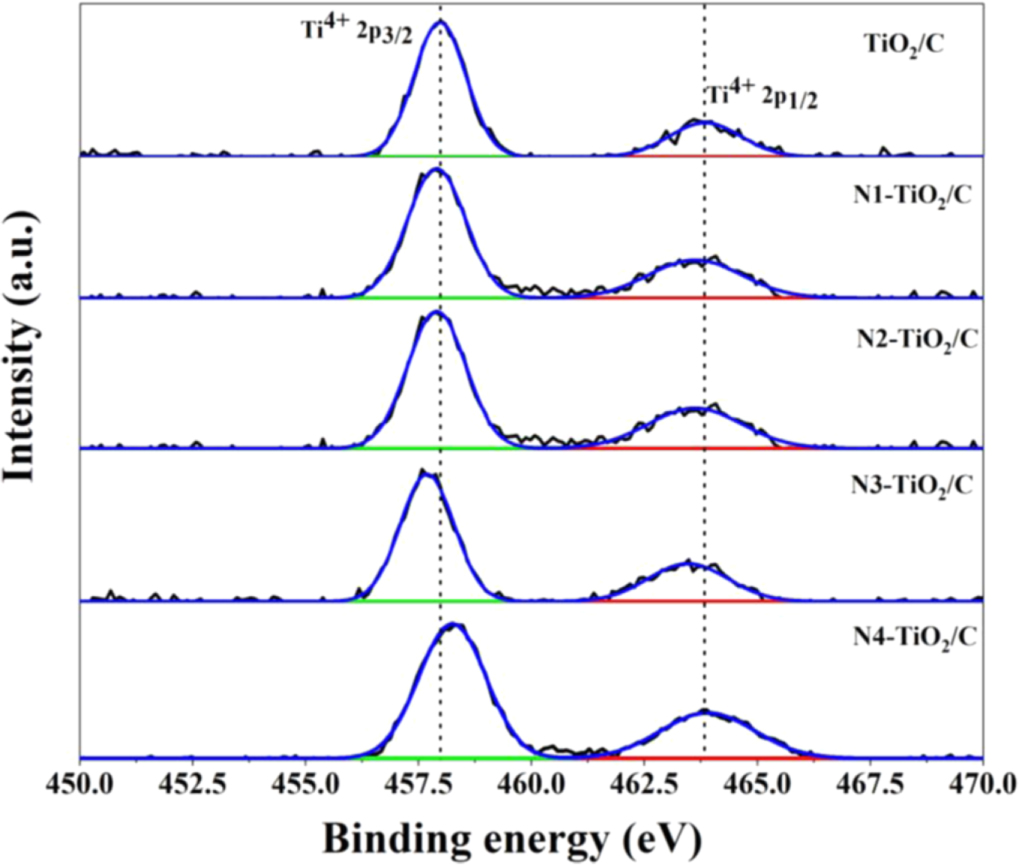 Preparation and characterization of N-doped TiO2/C composite - IOPscience