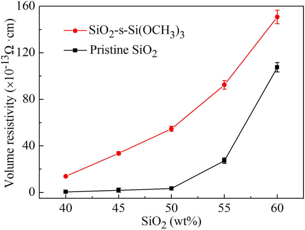 Sio2 Dissocation Energy Preparation of SiO2 particles with silicone-methoxy groups on surface ...