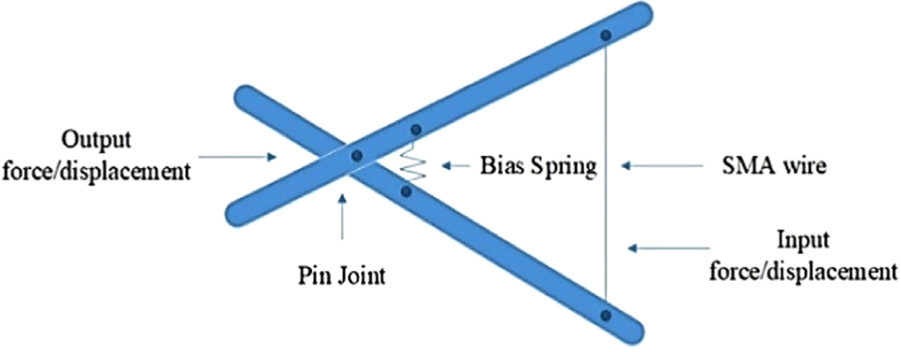 Challenges for practical applications of shape memory alloy actuators ...
