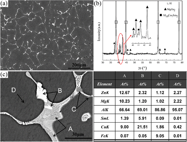 Phase evolution of a novel Al–Zn–Mg–Cu–Zr–Sm alloy during ...