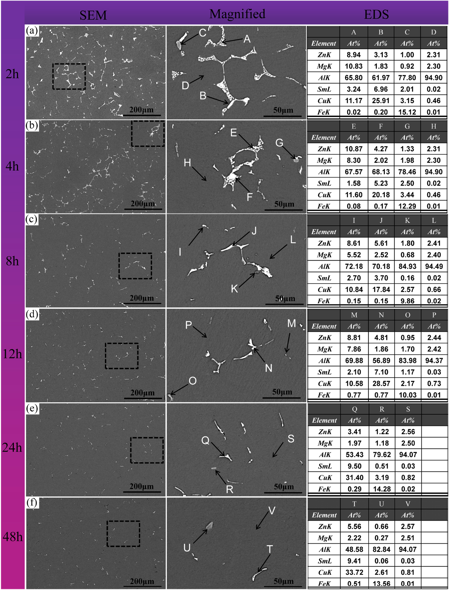 Phase evolution of a novel Al–Zn–Mg–Cu–Zr–Sm alloy during ...