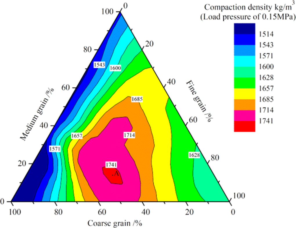 Effects and optimization of ratio of particle size grading on ...