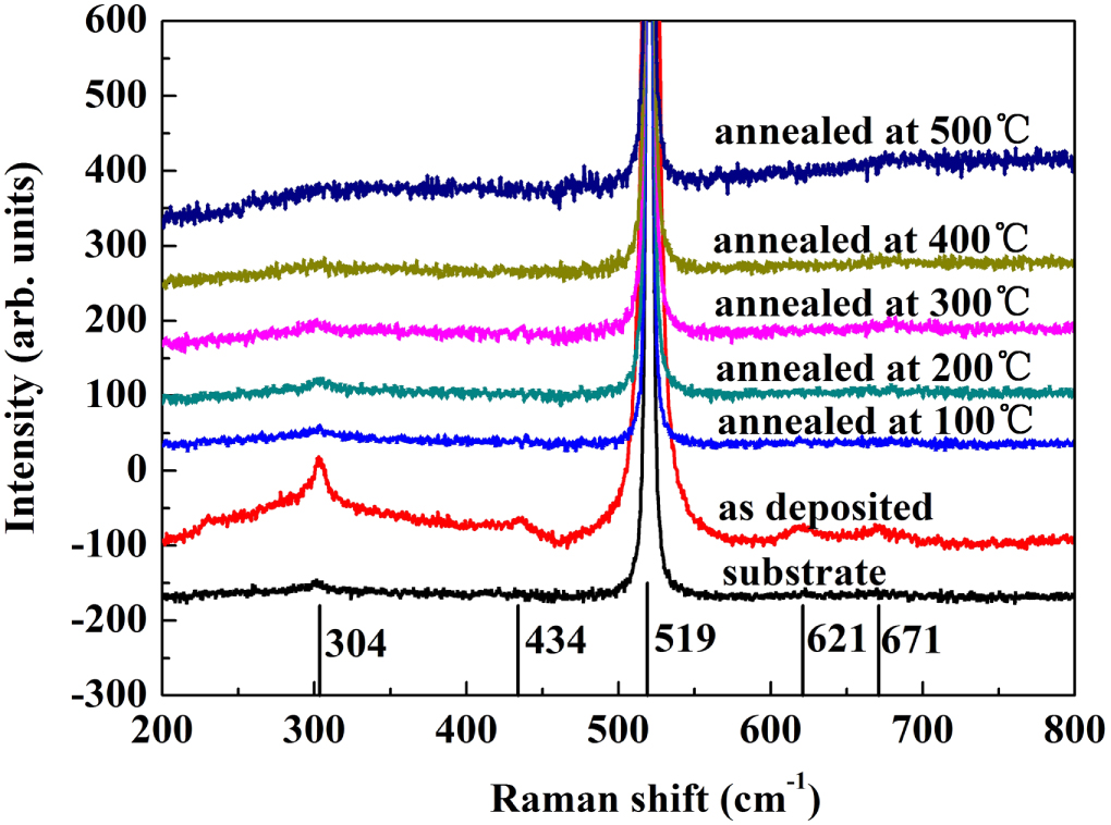 Fabrication of amorphous Al2O3 optical film with various refractive ...
