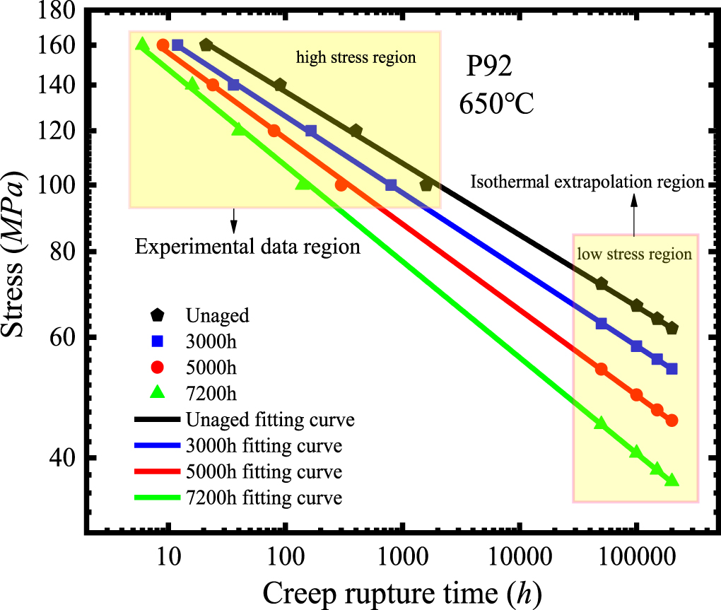 Influence of thermal ageing on creep rupture mechanism and creep life ...