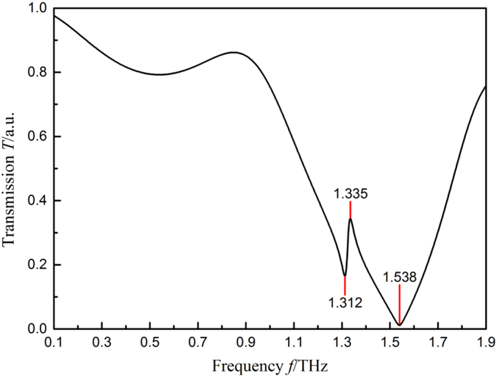 Design of a terahertz metamaterial sensor based on split ring resonator ...