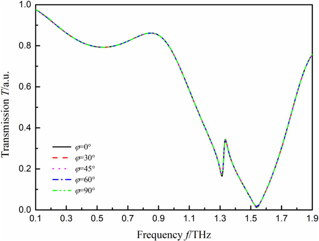Design of a terahertz metamaterial sensor based on split ring resonator ...
