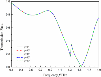 Design of a terahertz metamaterial sensor based on split ring resonator ...