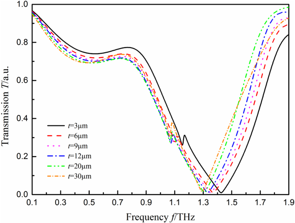 Design of a terahertz metamaterial sensor based on split ring resonator ...