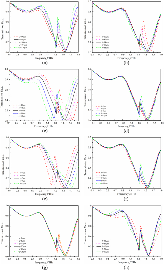 Design of a terahertz metamaterial sensor based on split ring resonator ...