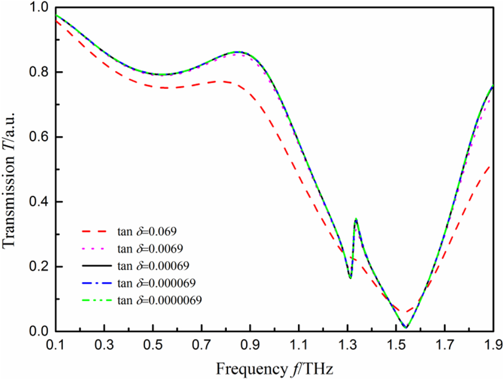 Design of a terahertz metamaterial sensor based on split ring resonator ...