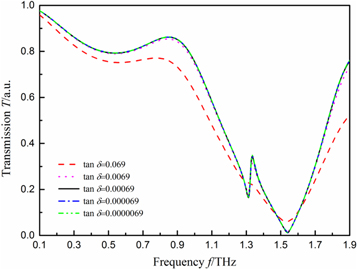 Design of a terahertz metamaterial sensor based on split ring resonator ...