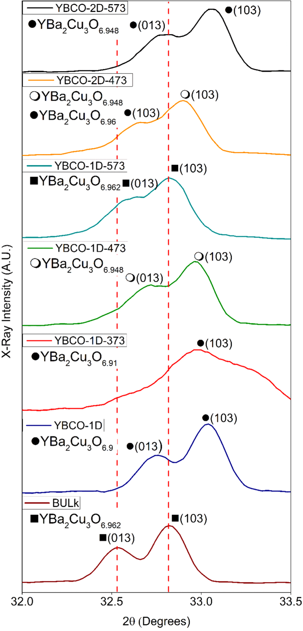 Structural and morphological characterization of YBa2Cu3O7-x films ...