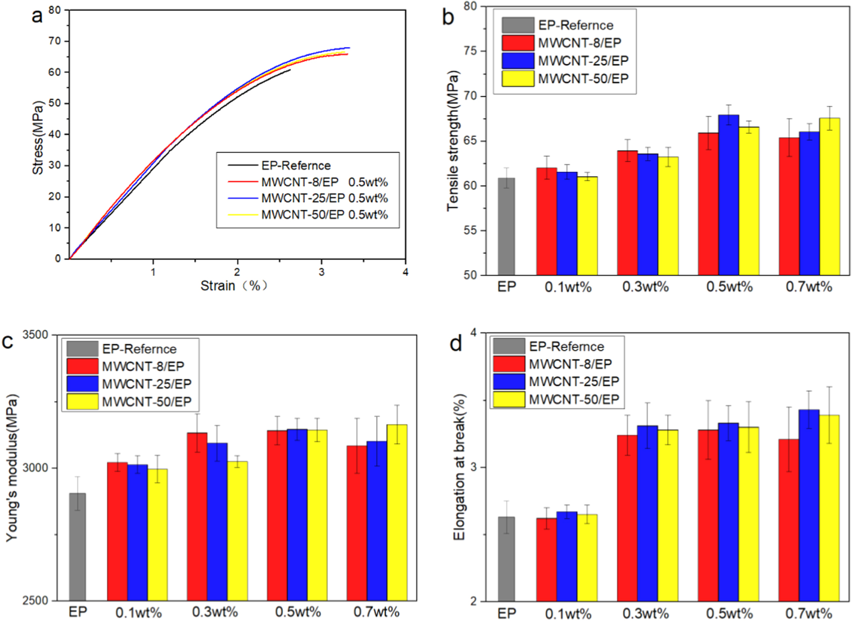 Effect of multiwalled carbon nanotube diameter on mechanical behavior ...