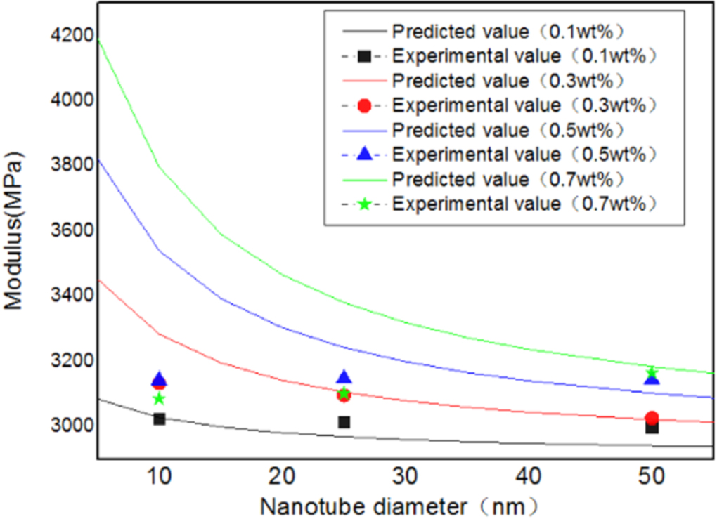 Effect of multiwalled carbon nanotube diameter on mechanical behavior ...