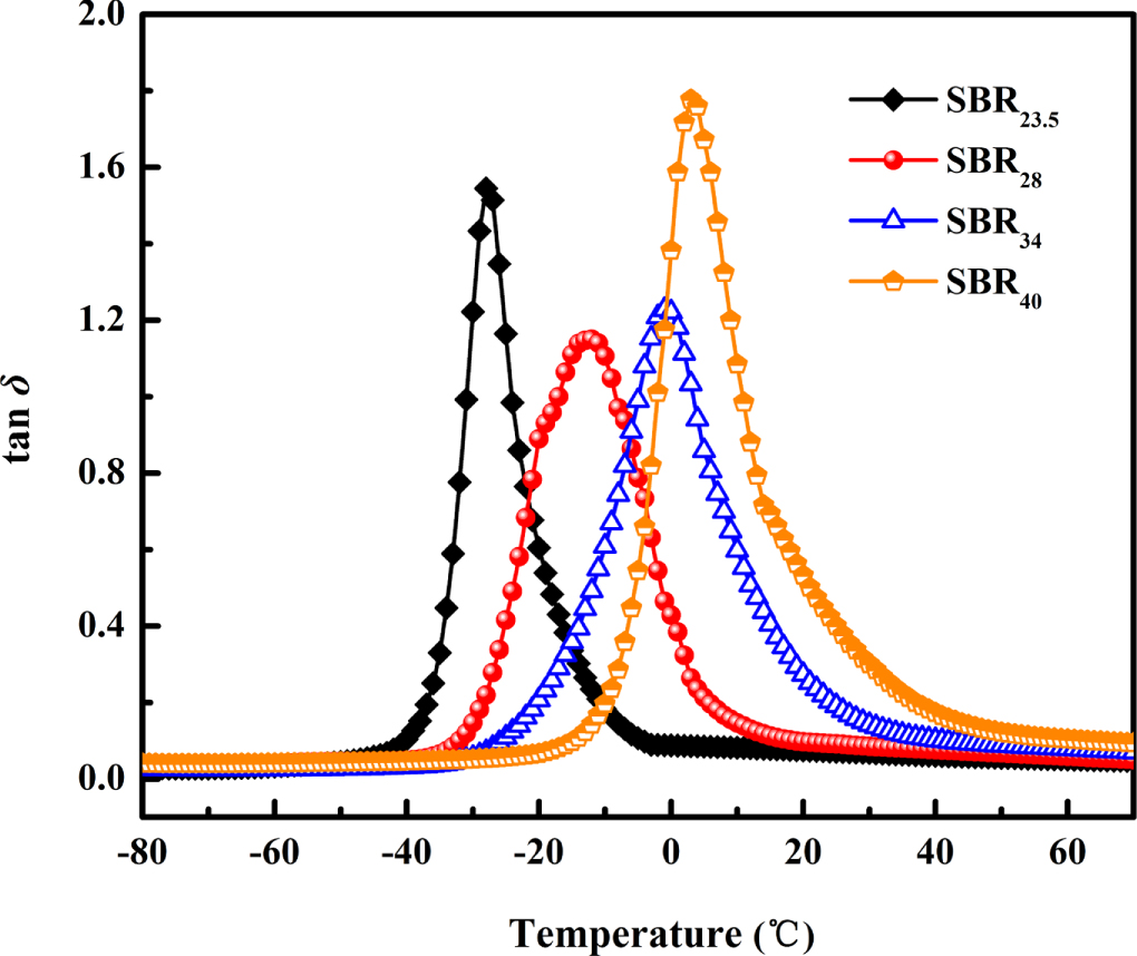 Effect of styrene content on mechanical and rheological behavior of ...