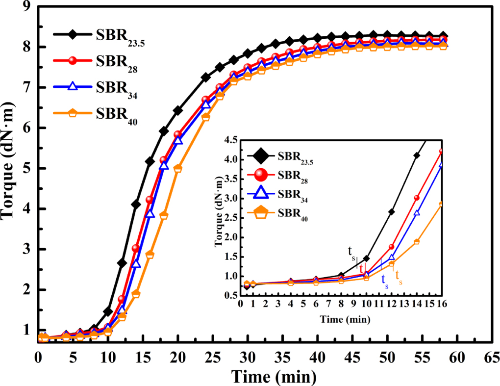 Effect of styrene content on mechanical and rheological behavior of ...