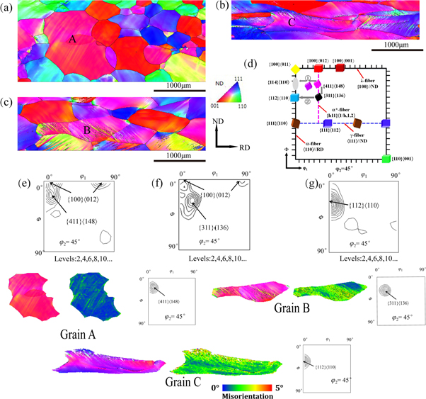 The effect of grain size before cold rolling on the magnetic properties ...