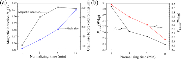 The effect of grain size before cold rolling on the magnetic properties ...