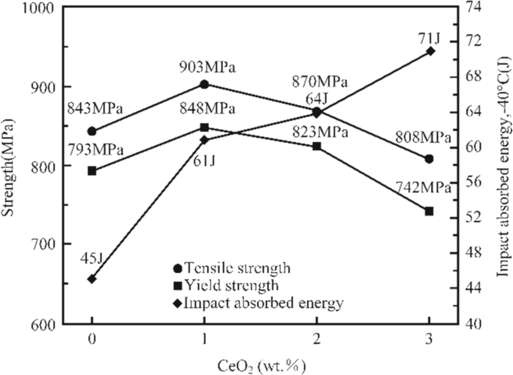 Effect of CeO2 on microstructures and mechanical properties of welded ...