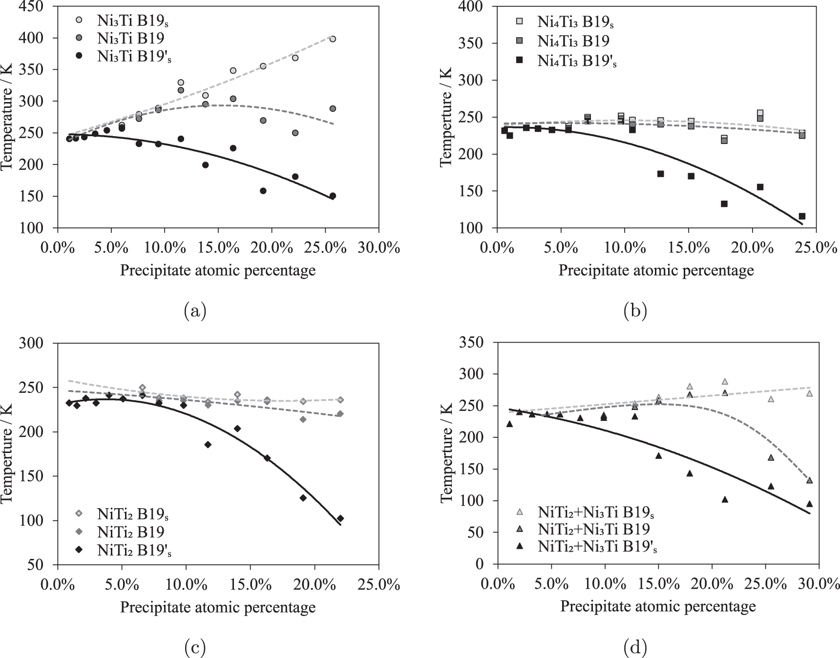 Molecular dynamics study of phase transformations in NiTi shape memory ...