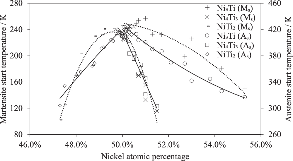 Molecular dynamics study of phase transformations in NiTi shape memory ...