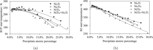 Molecular dynamics study of phase transformations in NiTi shape memory ...