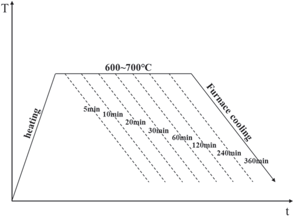 Effects of recrystallization annealing on microstructure and mechanical ...