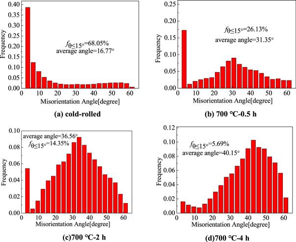 Effects of recrystallization annealing on microstructure and mechanical ...