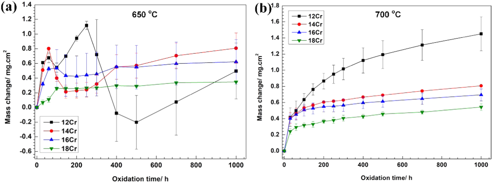 Coupling effect of temperature and Cr content on the steam oxidation of ...
