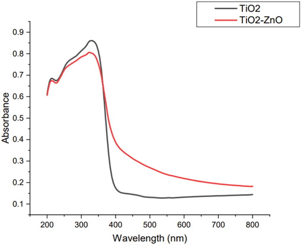 Evaluation of performance characteristics of nano TiO2 and TiO2-ZnO ...