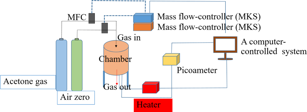 Fabrication of an acetone gas sensor based on Si-doped WO3 nanorods ...