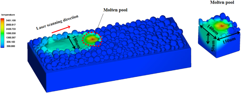 Mesoscopic simulation of overlapping behavior in laser powder bed ...