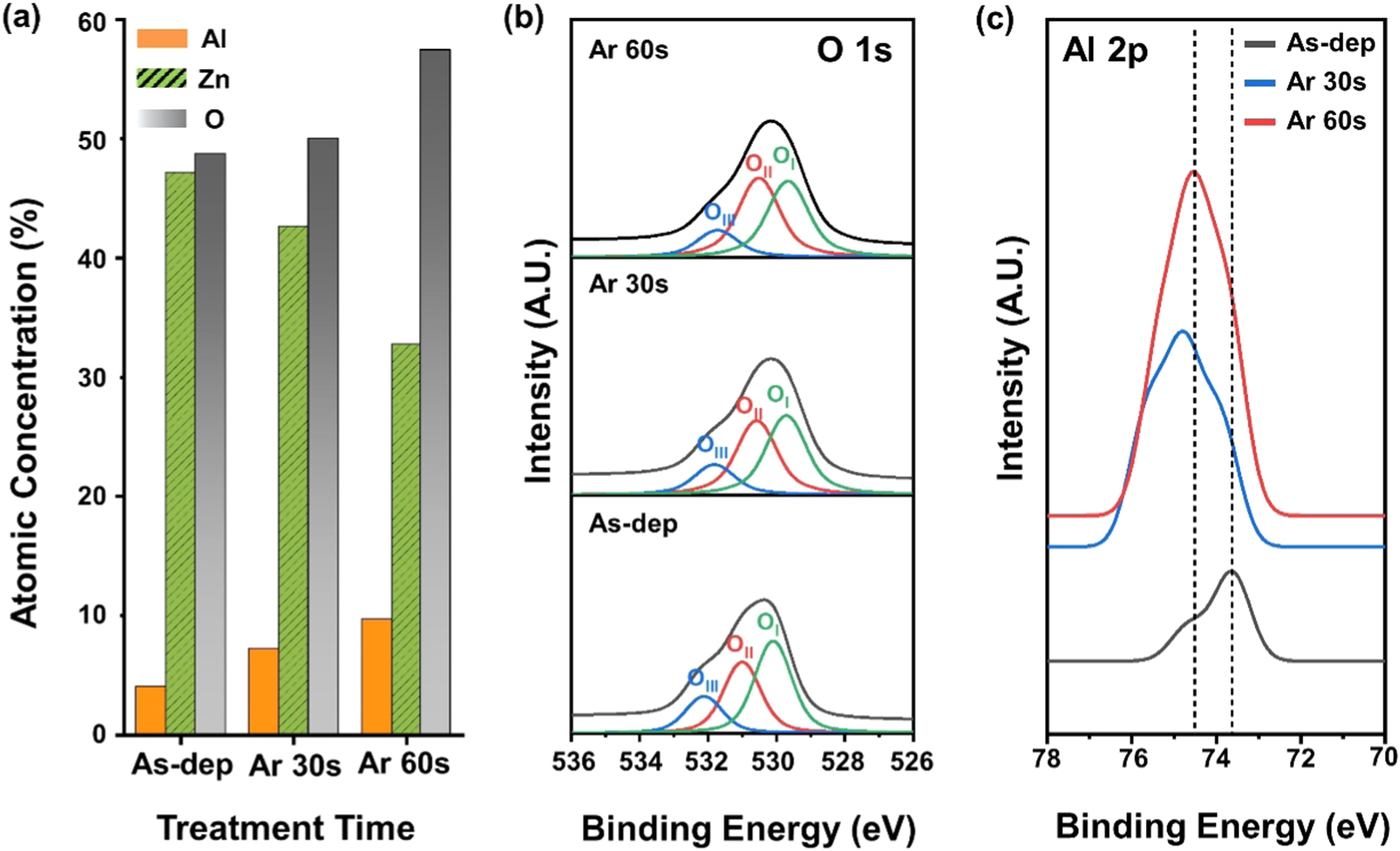 Tunable physical properties of Al-doped ZnO thin films by O2 and Ar ...