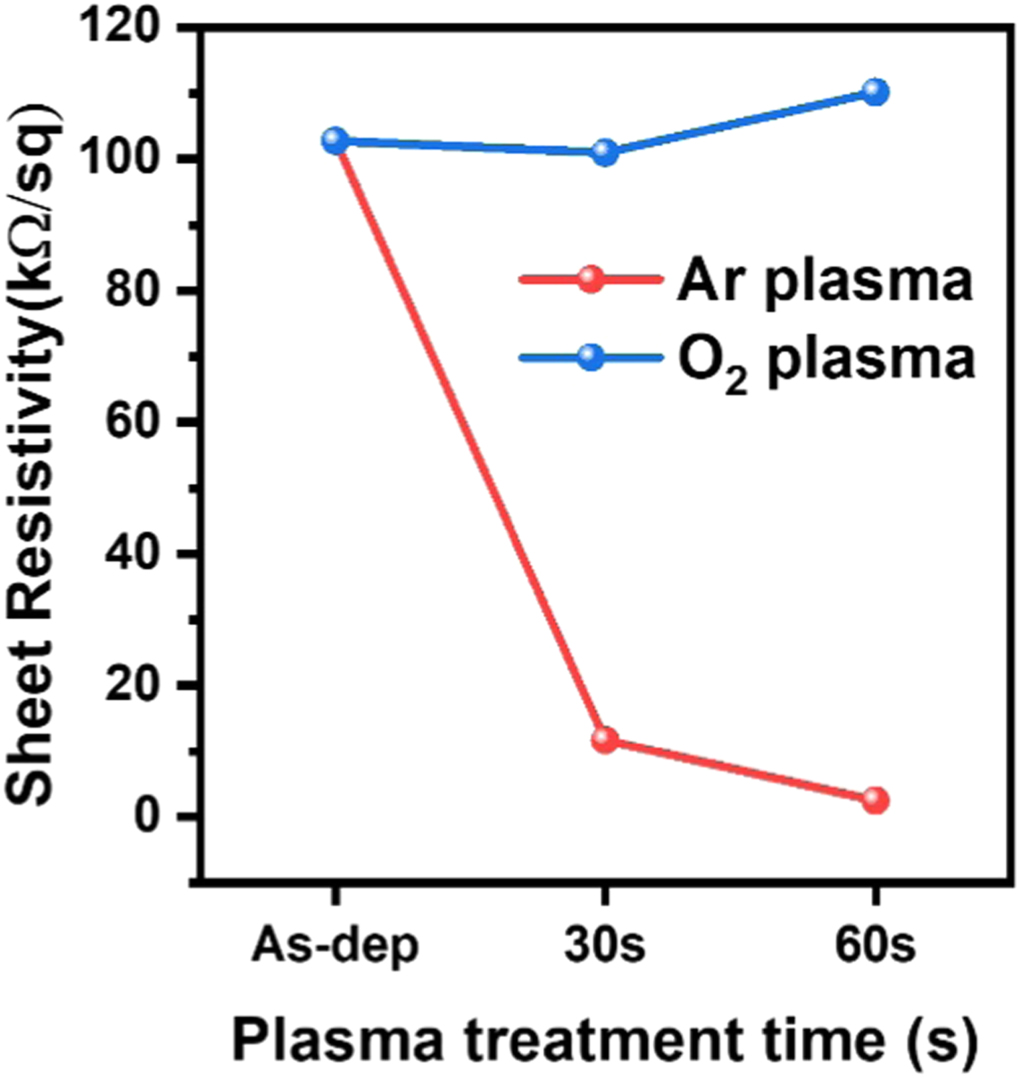 Tunable physical properties of Al-doped ZnO thin films by O2 and Ar ...