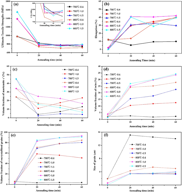 Effect of drawing and annealing on the microstructure and mechanical ...