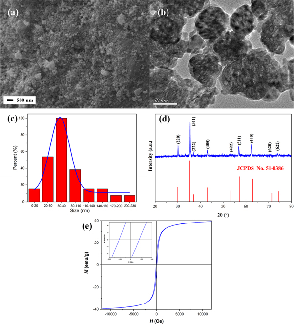 Adsorption performance of reactive red 2BF onto magnetic Zn0