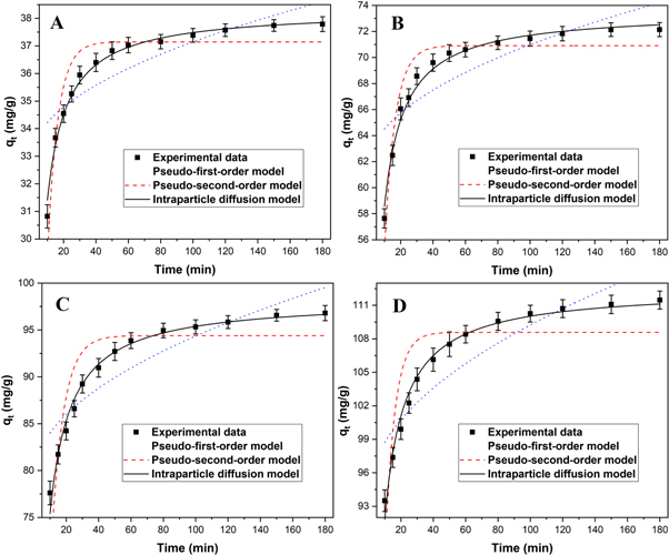 Adsorption performance of reactive red 2BF onto magnetic Zn0