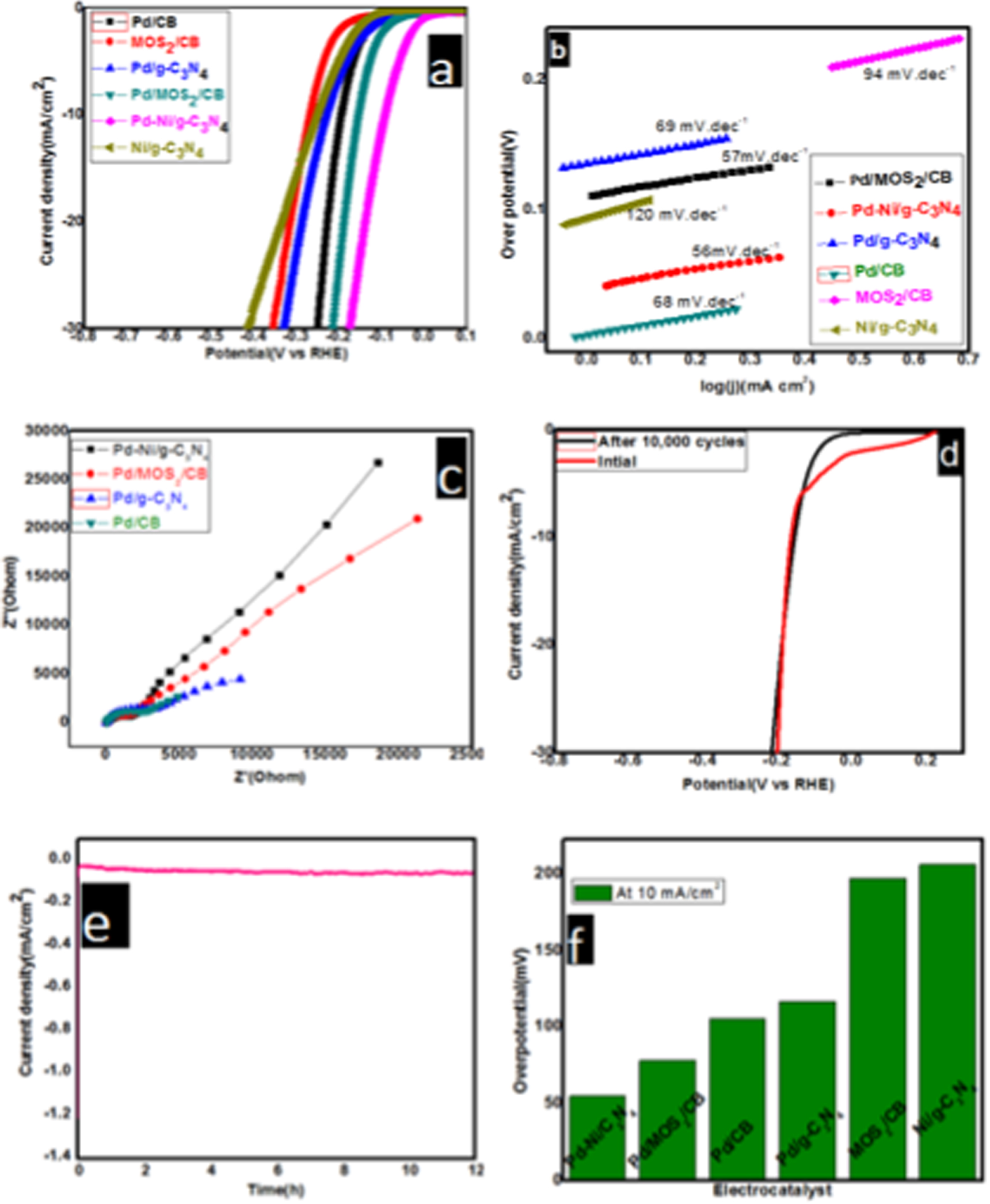 Effect of support material on the electrocatalytic activity of ...