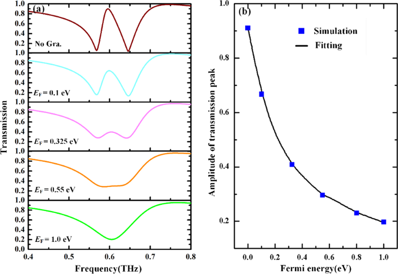 Actively tunable and switchable electromagnetically induced ...
