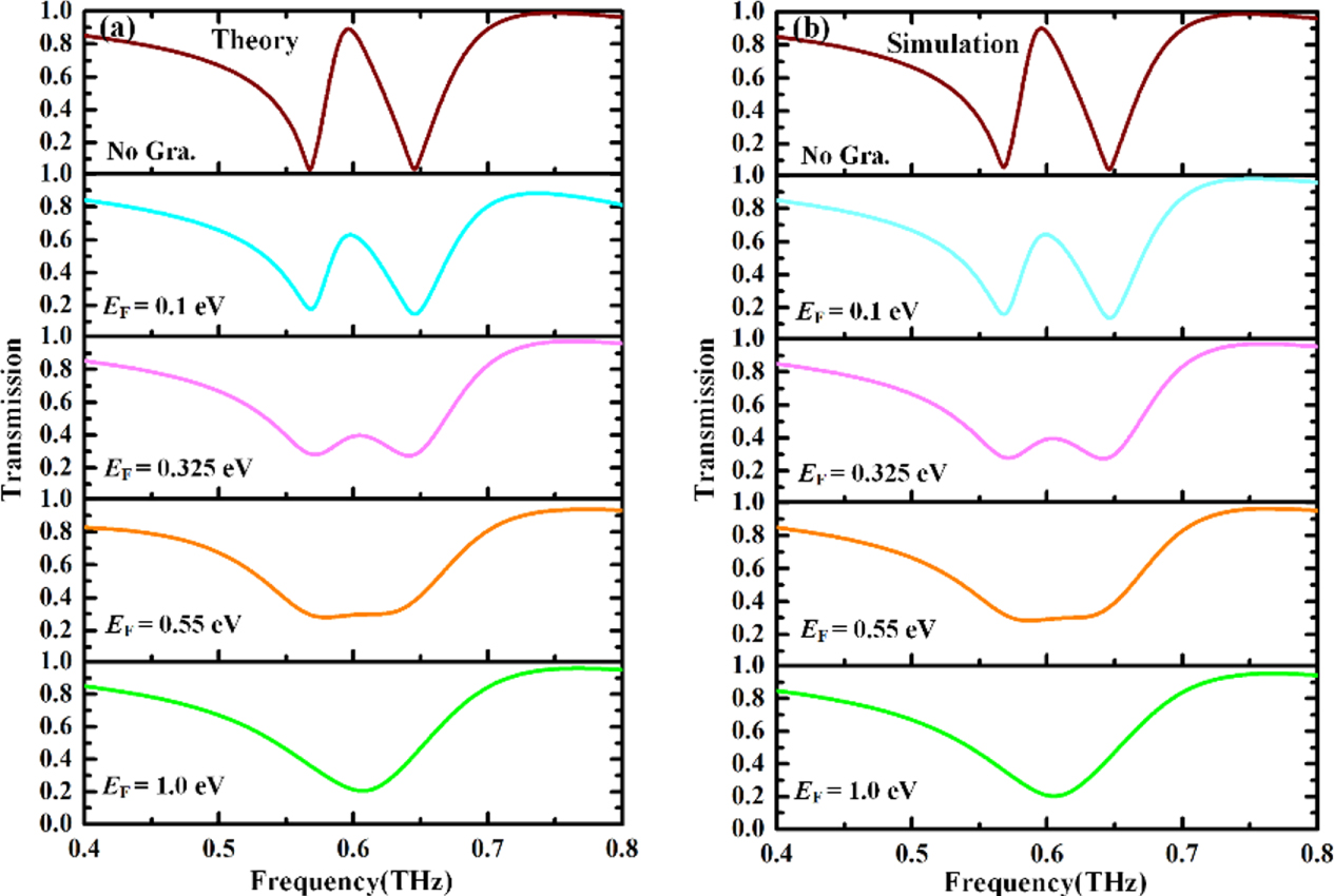 Actively tunable and switchable electromagnetically induced ...