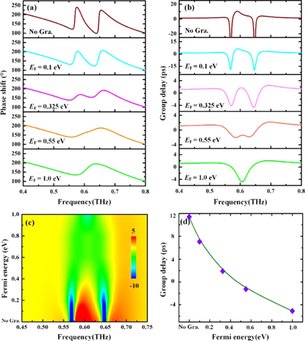 Actively tunable and switchable electromagnetically induced ...