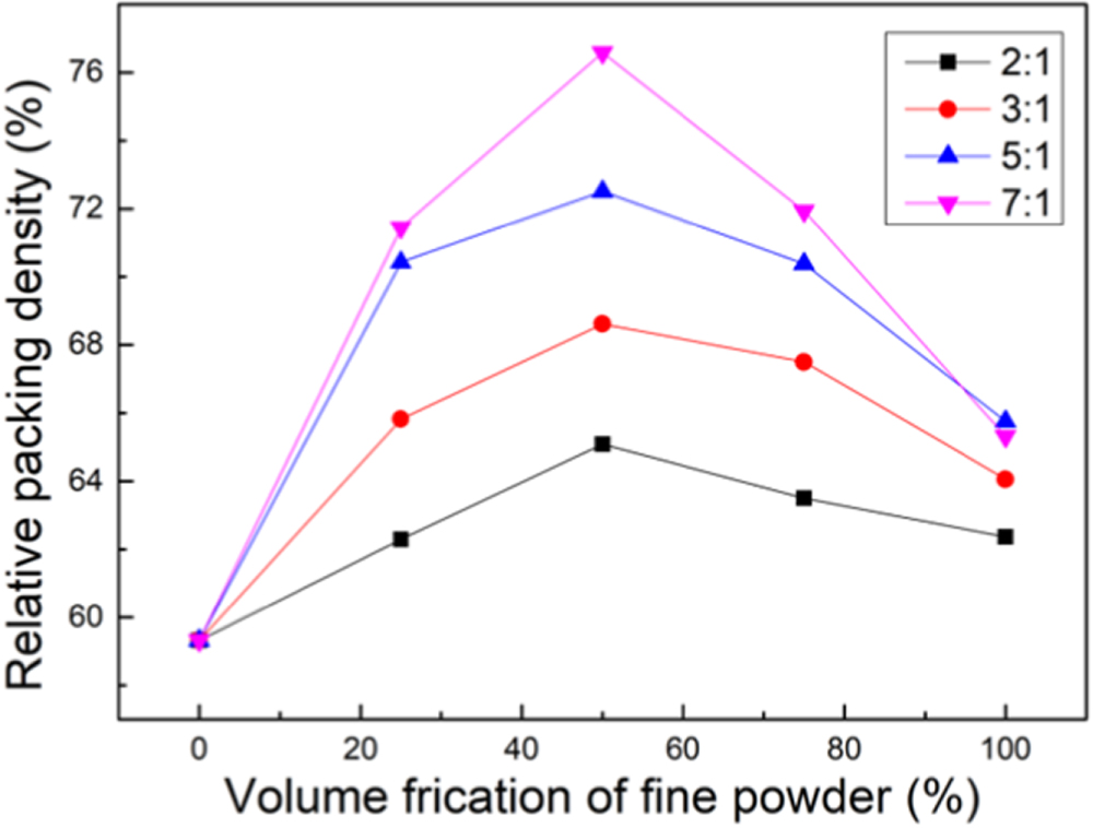 Investigation of the experiment and simulation on TiH2 powder packing ...