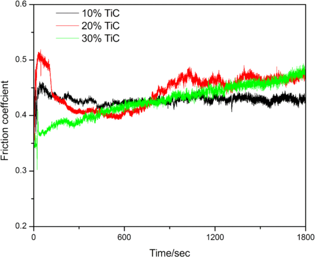 Tic Embedded Effect of TiC content on the microstructure and properties of large ...