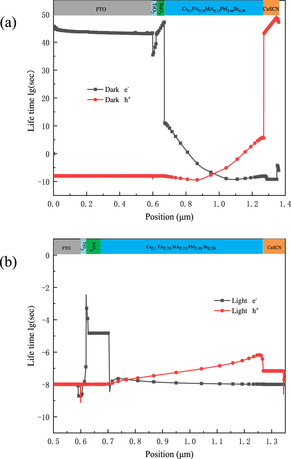 Simulation of carriers spatial distribution and transportation in co-mixing  composition perovskite for solar cell - IOPscience