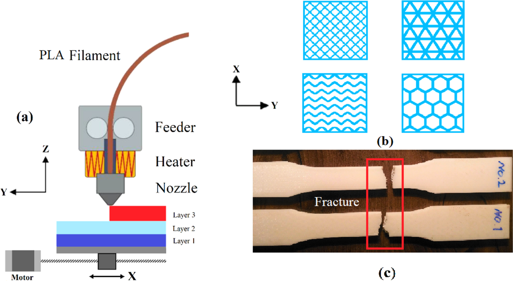 Experimental investigation on mechanical characterization of 3D printed ...