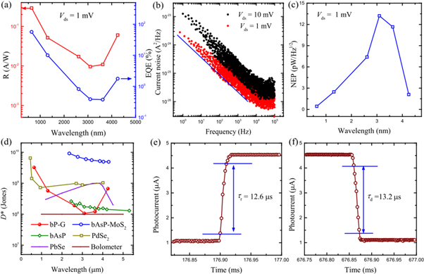 High performance mid-wave infrared photodetector based on graphene ...
